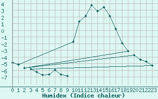 Courbe de l'humidex pour Rethel (08)