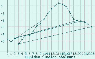 Courbe de l'humidex pour Iskoras 2