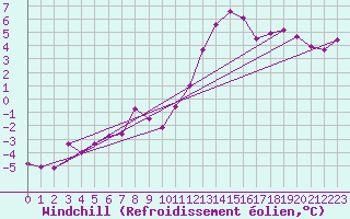 Courbe du refroidissement olien pour Le Touquet (62)