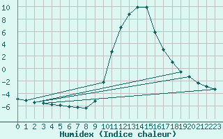 Courbe de l'humidex pour Boulc (26)