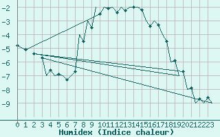 Courbe de l'humidex pour Debrecen