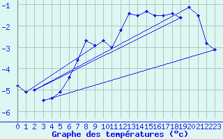 Courbe de tempratures pour Kokkola Tankar
