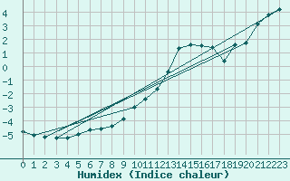 Courbe de l'humidex pour Ancey (21)