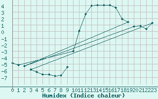 Courbe de l'humidex pour Christnach (Lu)