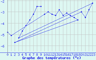 Courbe de tempratures pour Tromso-Holt