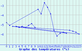 Courbe de tempratures pour Ischgl / Idalpe