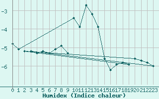 Courbe de l'humidex pour Ischgl / Idalpe