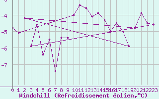 Courbe du refroidissement olien pour Schmittenhoehe