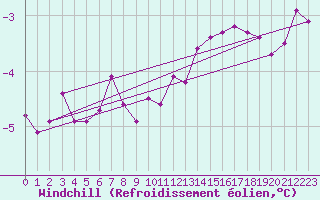Courbe du refroidissement olien pour Ilomantsi