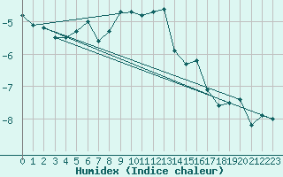 Courbe de l'humidex pour Bernina