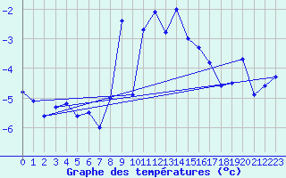 Courbe de tempratures pour Eggishorn