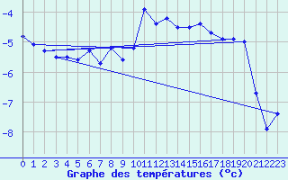 Courbe de tempratures pour Grimsel Hospiz