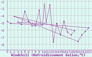Courbe du refroidissement olien pour Leeming