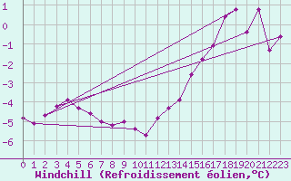 Courbe du refroidissement olien pour Bogskar