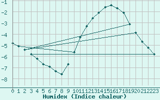 Courbe de l'humidex pour Saint-Bonnet-de-Bellac (87)