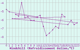 Courbe du refroidissement olien pour Chaumont (Sw)
