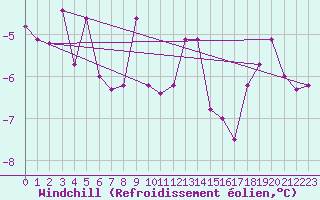 Courbe du refroidissement olien pour Vilsandi
