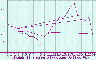 Courbe du refroidissement olien pour Brocken