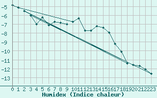 Courbe de l'humidex pour Corvatsch