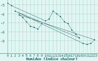 Courbe de l'humidex pour Ceahlau Toaca