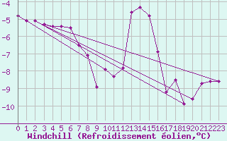 Courbe du refroidissement olien pour Kempten