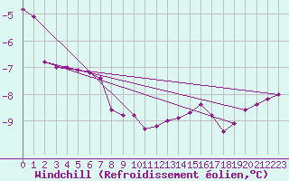 Courbe du refroidissement olien pour Michelstadt-Vielbrunn