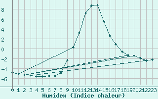 Courbe de l'humidex pour Villingen-Schwenning