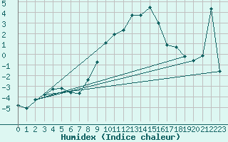 Courbe de l'humidex pour Mathod