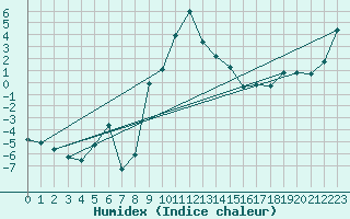 Courbe de l'humidex pour Vogel