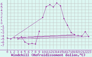 Courbe du refroidissement olien pour Wernigerode