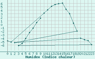 Courbe de l'humidex pour Hailuoto