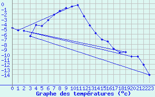 Courbe de tempratures pour Ylivieska Airport