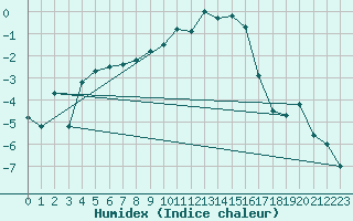 Courbe de l'humidex pour Thun