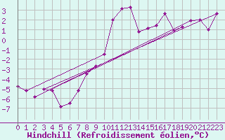 Courbe du refroidissement olien pour Flhli