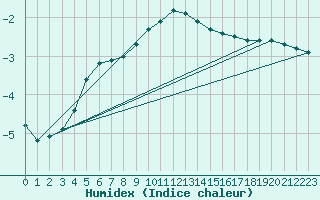 Courbe de l'humidex pour Reichenau / Rax