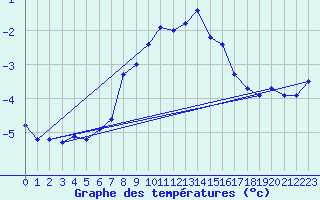 Courbe de tempratures pour Eggishorn