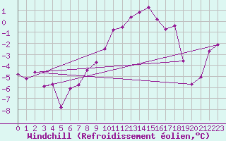 Courbe du refroidissement olien pour Roncesvalles