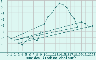 Courbe de l'humidex pour Oron (Sw)