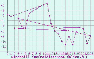 Courbe du refroidissement olien pour Lans-en-Vercors (38)