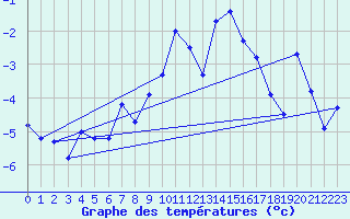 Courbe de tempratures pour Saint-Vran (05)