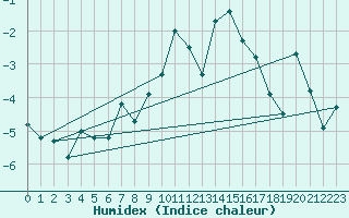 Courbe de l'humidex pour Saint-Vran (05)