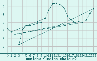 Courbe de l'humidex pour Roemoe