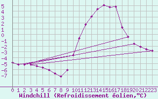 Courbe du refroidissement olien pour Anglars St-Flix(12)