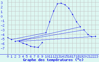 Courbe de tempratures pour Gap-Sud (05)