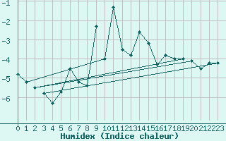 Courbe de l'humidex pour Grimsel Hospiz