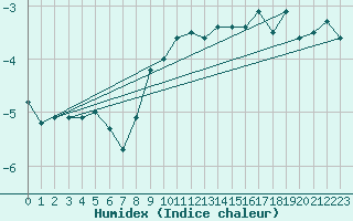 Courbe de l'humidex pour Disentis