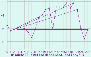 Courbe du refroidissement olien pour Disentis