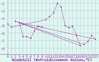 Courbe du refroidissement olien pour Villacher Alpe