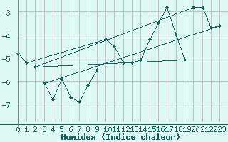 Courbe de l'humidex pour Tarcu Mountain