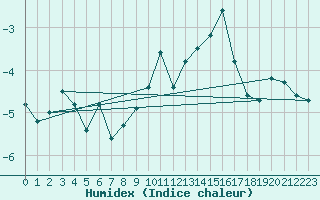 Courbe de l'humidex pour Les Attelas